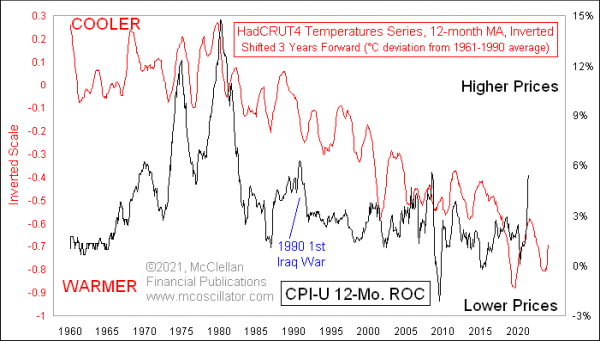 global average temperatures versus inflation rate