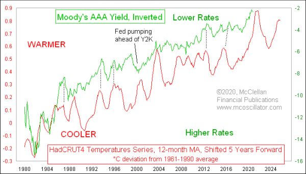 interest rates versus global average temperatures