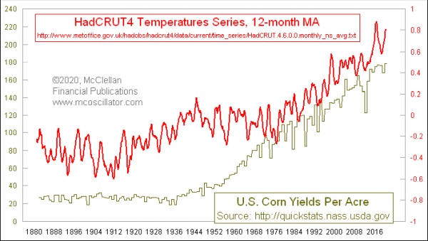 global temperatures versus corn crop yields