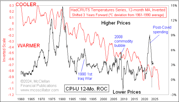 global temperatures versus cpi inflation