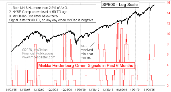 hindenburg omen signals over 6 month lookback