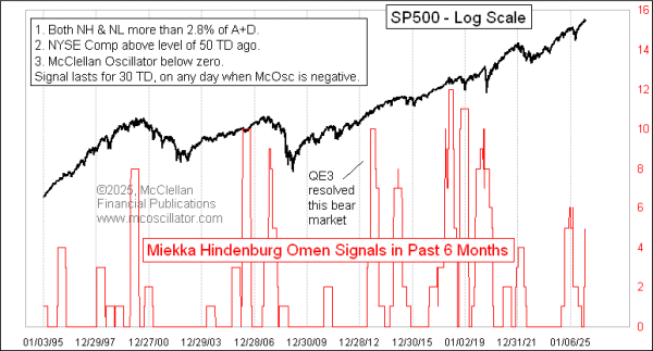 hindenburg omen signals last 6 months