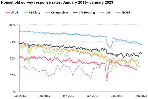 household survey response rate