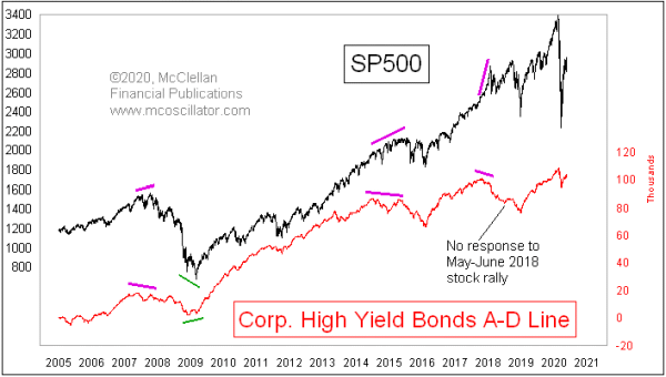 high-yield bond A-D Line