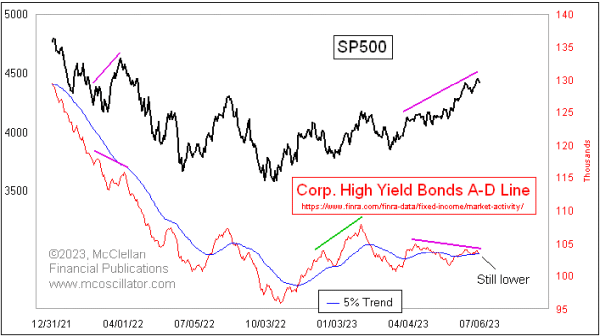 high yield bond a-d line