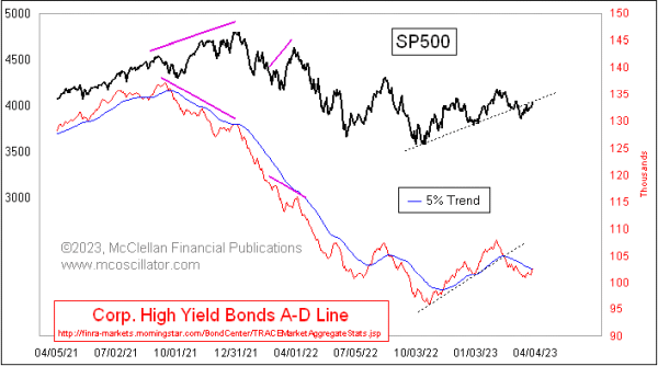 high yield bond a-d line