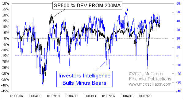 Investors Intelligence Bull-Bear Spread 