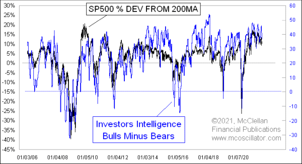 Investors Intelligence Bull-Bear Spread