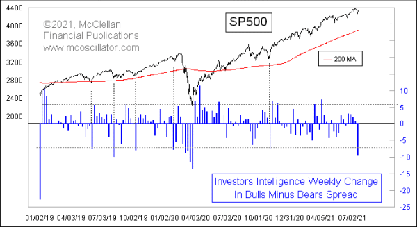 Bull-Bear Spread weekly change