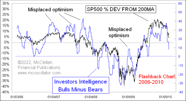 investors intelligence bull-bear spread 2006-08