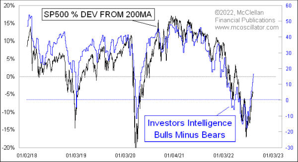 investors intelligence bull-bear spread