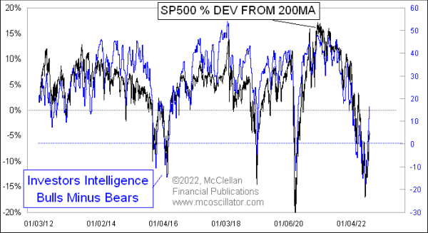 investors intelligence bulls-bears