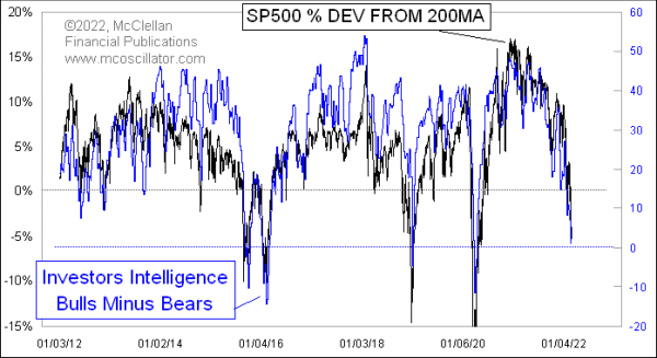 Investors Intelligence bull bear spread and SP500 detrended