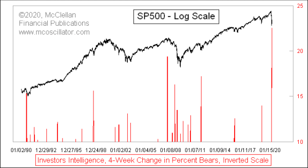 4-week change in investors intelligence bearish percentage