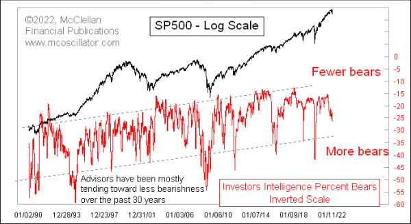 Investors Intelligence bears