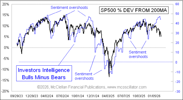 investors intelligence bull-bear spread