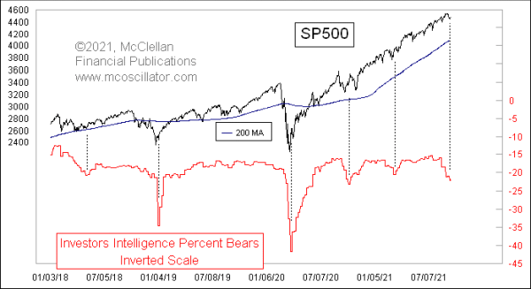 Investors Intelligence survey bearish percentage