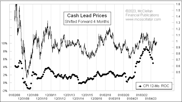 lead prices vs cpi