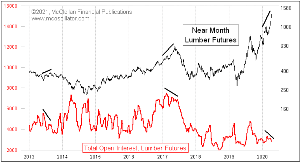 Chart In Focus