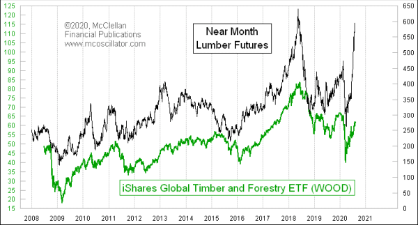 Lumber futures versus WOOD ETF