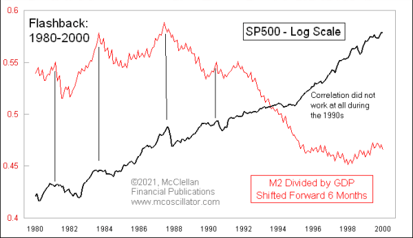 M2/GDP 1980-2000