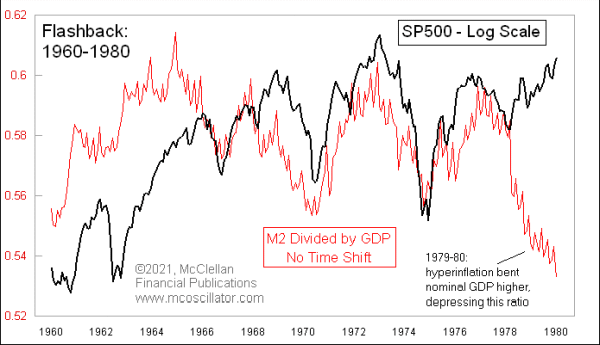 M2/GDP 1960-1980