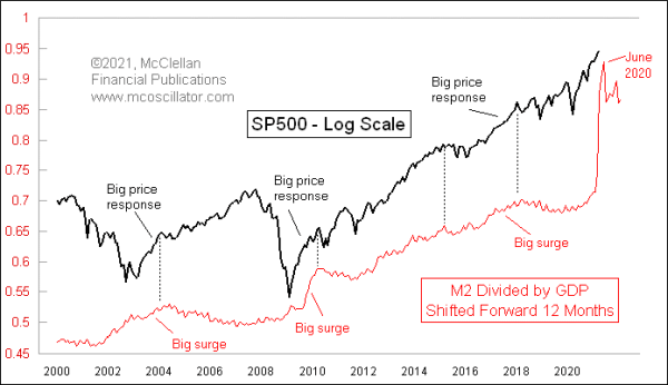 M2/GDP versus SP500