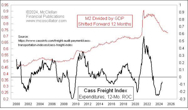 m2 to gdp ratio with cass freight index data