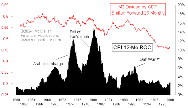ratio of m2 to gdp 23 months forward