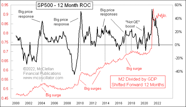 m2 per gdp compared to sp500 12mo roc