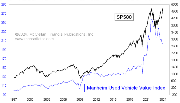 manheim used car index versus sp500