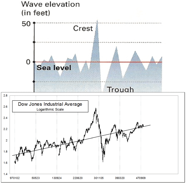 MaxWave rogue wave versus 1929-1932 DJIA