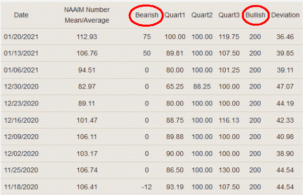 NAAIM Exposure Index Table