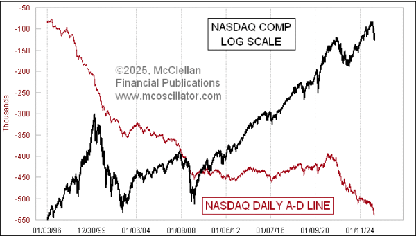 nasdaq a-d line