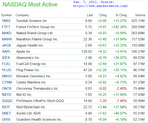 Nasdaq most active list