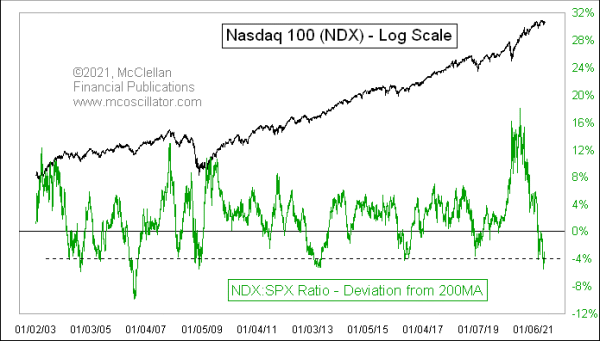 NDX to SPX relative strength 200MA deviation