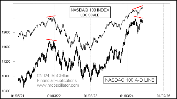 nasdaq 100 a-d line