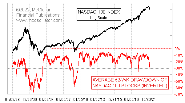 average drawdown in nasdaq 100 stocks