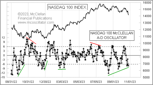 nasdaq 100 mcclellan a-d oscillator