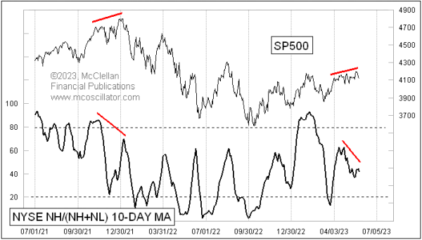 moody 10-day nh indicator