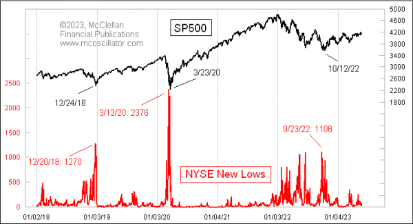 nyse daily new lows