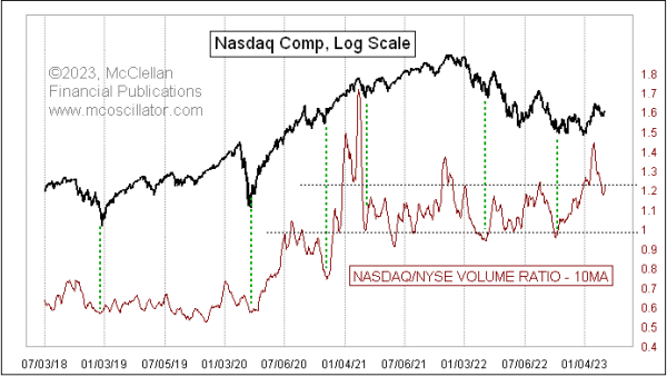 nasdaq to nyse volume ratio 10day moving average