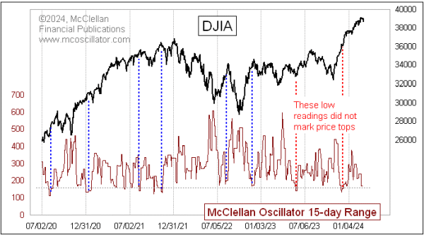 15-day range mcclellan oscillator