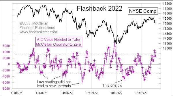 2022 chart of a-d value needed to take mcclellan oscillator to zero