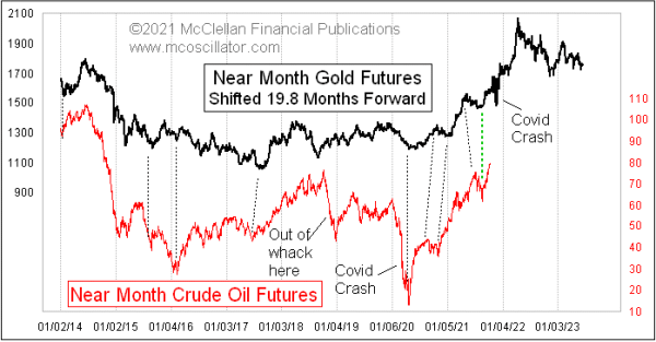 gold's leading indication for oil prices