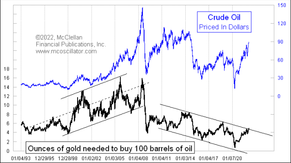 Oil/Gold Ratio