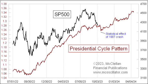presidential cycle pattern