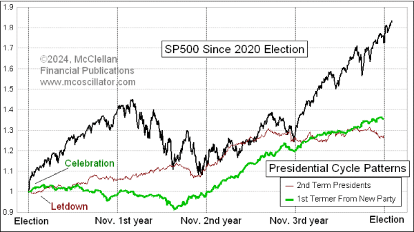 presidential cycle and sp500 2020-2024
