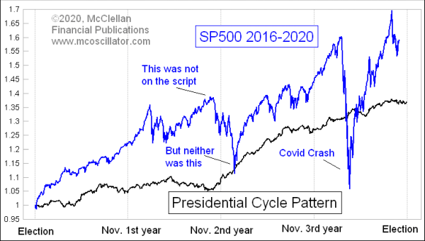 Presidential Cycle Pattern