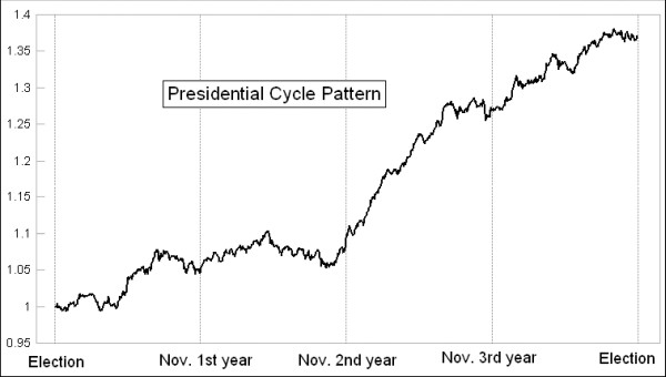 Presidential Cycle Pattern